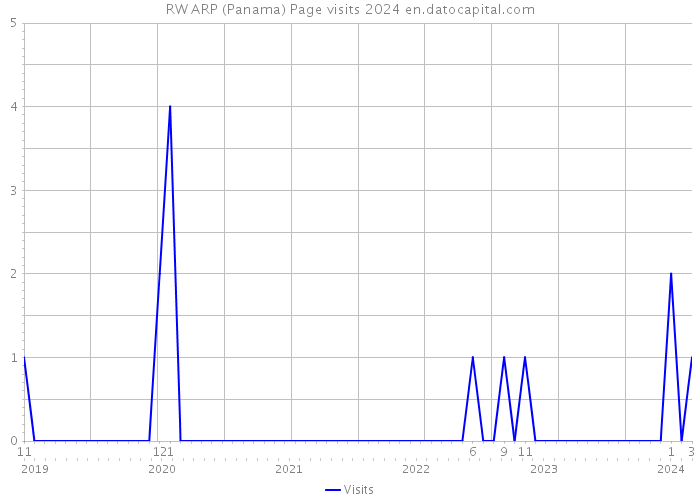 RW ARP (Panama) Page visits 2024 