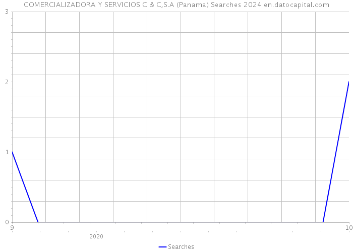 COMERCIALIZADORA Y SERVICIOS C & C,S.A (Panama) Searches 2024 