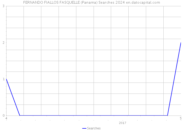 FERNANDO FIALLOS FASQUELLE (Panama) Searches 2024 