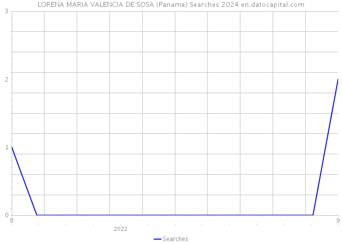 LORENA MARIA VALENCIA DE SOSA (Panama) Searches 2024 
