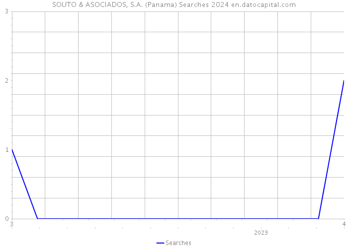 SOUTO & ASOCIADOS, S.A. (Panama) Searches 2024 