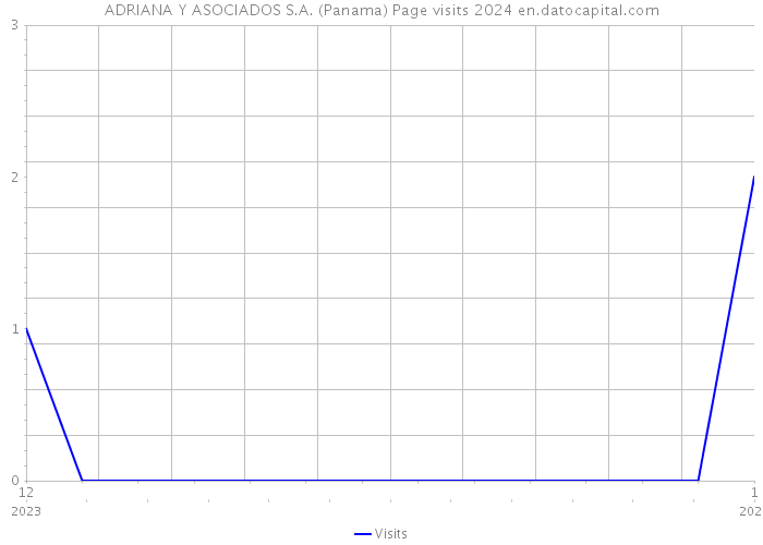 ADRIANA Y ASOCIADOS S.A. (Panama) Page visits 2024 