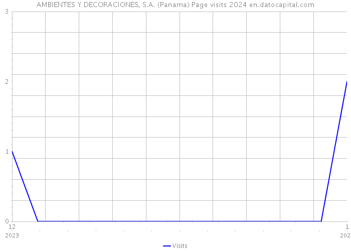 AMBIENTES Y DECORACIONES, S.A. (Panama) Page visits 2024 