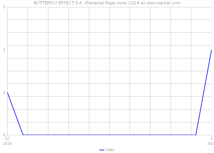 BUTTERFLY EFFECT S.A. (Panama) Page visits 2024 