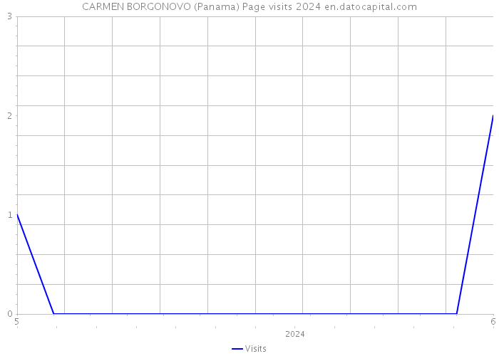 CARMEN BORGONOVO (Panama) Page visits 2024 