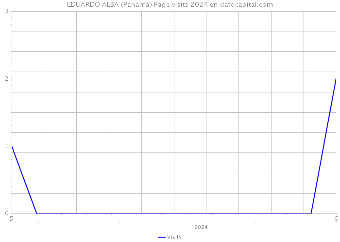 EDUARDO ALBA (Panama) Page visits 2024 
