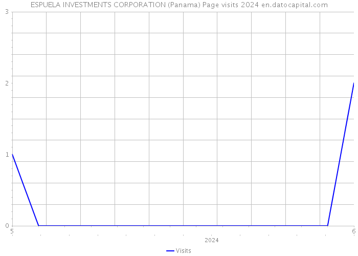 ESPUELA INVESTMENTS CORPORATION (Panama) Page visits 2024 