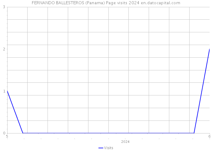 FERNANDO BALLESTEROS (Panama) Page visits 2024 