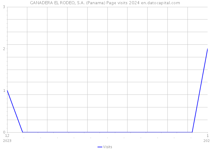GANADERA EL RODEO, S.A. (Panama) Page visits 2024 