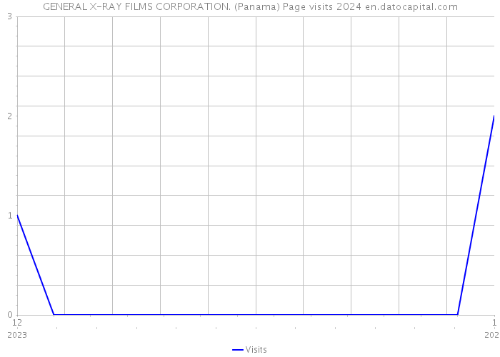 GENERAL X-RAY FILMS CORPORATION. (Panama) Page visits 2024 