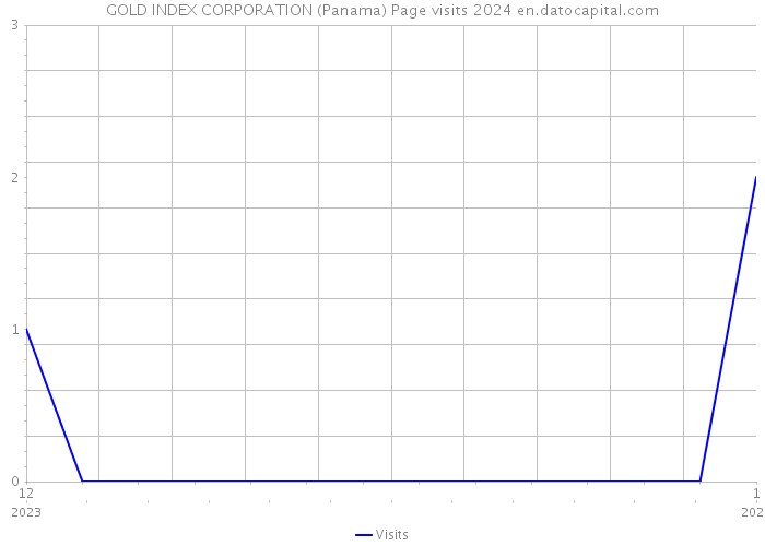 GOLD INDEX CORPORATION (Panama) Page visits 2024 