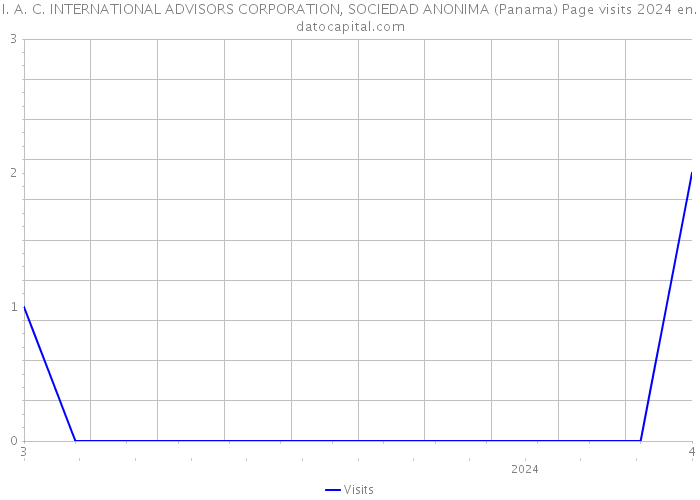 I. A. C. INTERNATIONAL ADVISORS CORPORATION, SOCIEDAD ANONIMA (Panama) Page visits 2024 