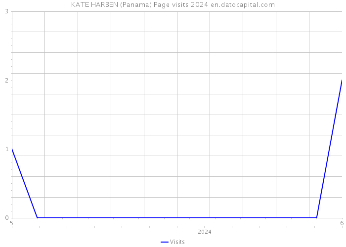 KATE HARBEN (Panama) Page visits 2024 