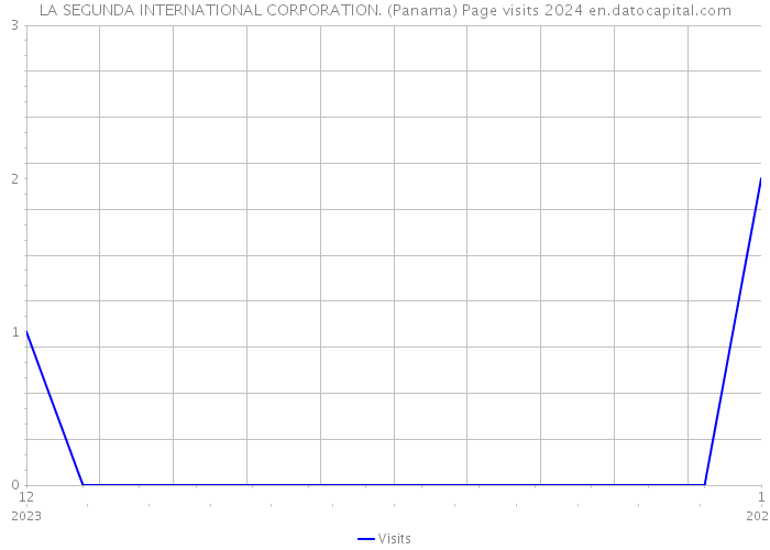 LA SEGUNDA INTERNATIONAL CORPORATION. (Panama) Page visits 2024 