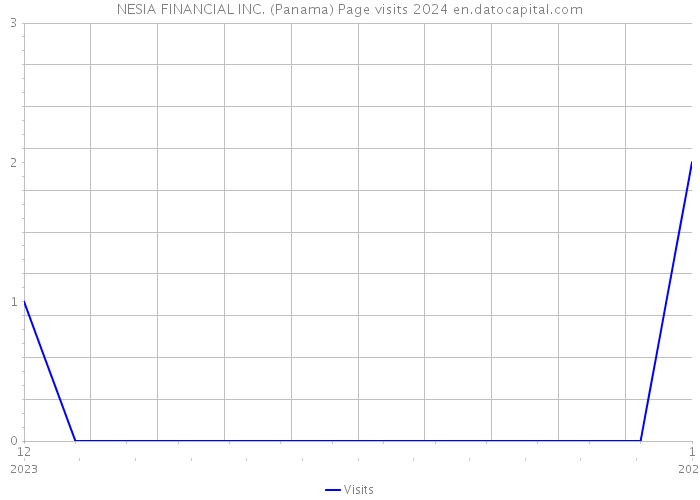 NESIA FINANCIAL INC. (Panama) Page visits 2024 