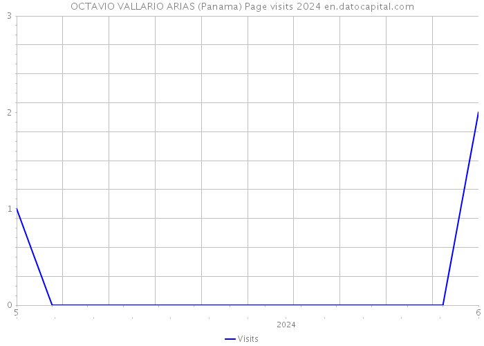 OCTAVIO VALLARIO ARIAS (Panama) Page visits 2024 