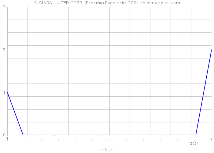 SUMARA UNITED CORP. (Panama) Page visits 2024 