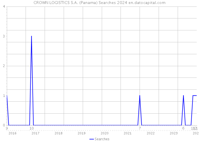CROWN LOGISTICS S.A. (Panama) Searches 2024 