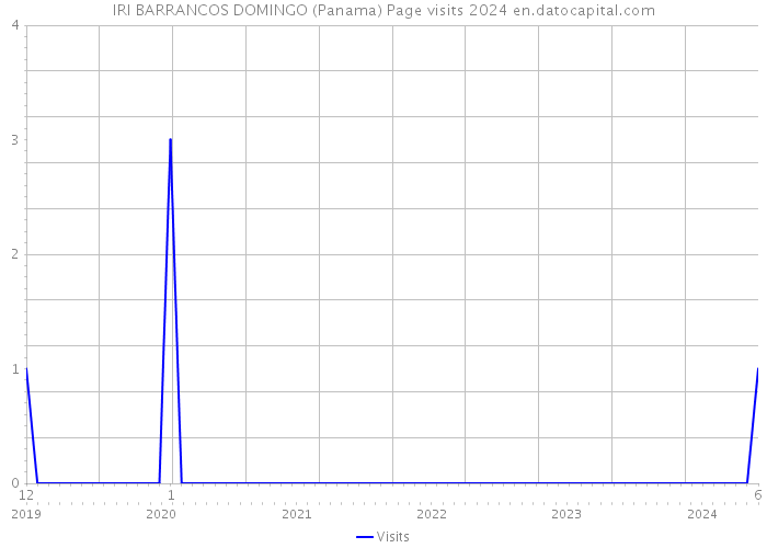 IRI BARRANCOS DOMINGO (Panama) Page visits 2024 