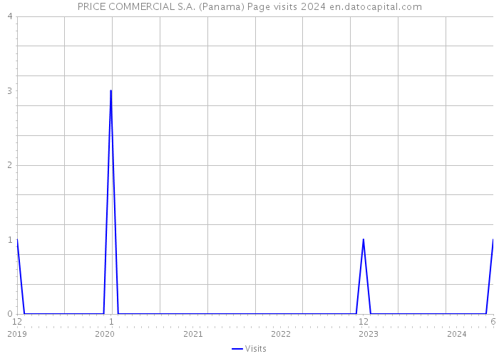 PRICE COMMERCIAL S.A. (Panama) Page visits 2024 