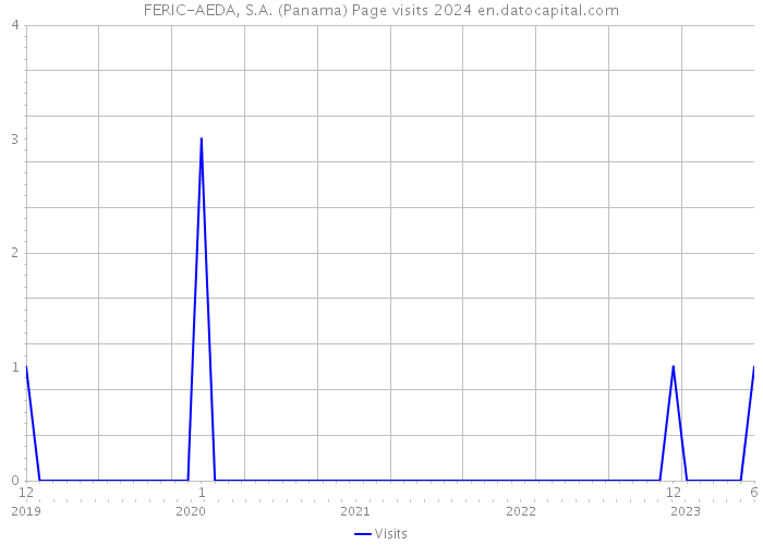 FERIC-AEDA, S.A. (Panama) Page visits 2024 