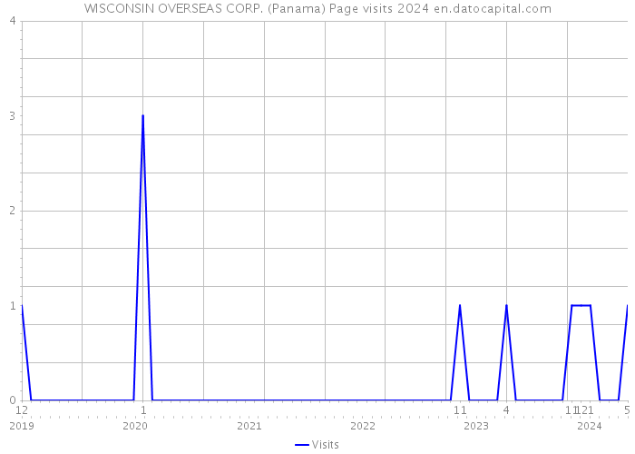 WISCONSIN OVERSEAS CORP. (Panama) Page visits 2024 