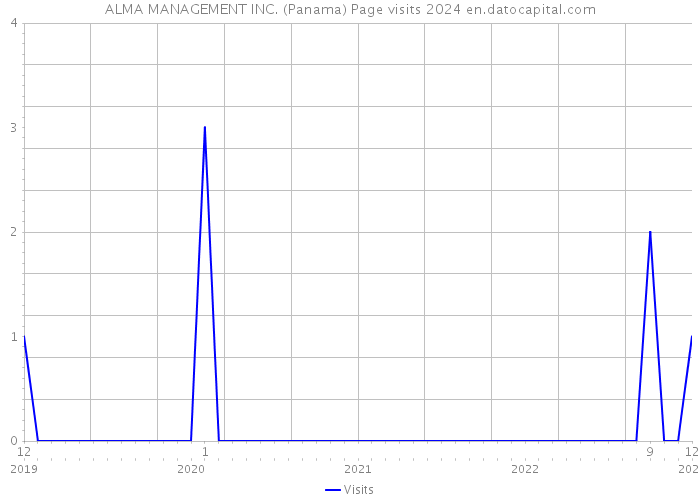 ALMA MANAGEMENT INC. (Panama) Page visits 2024 