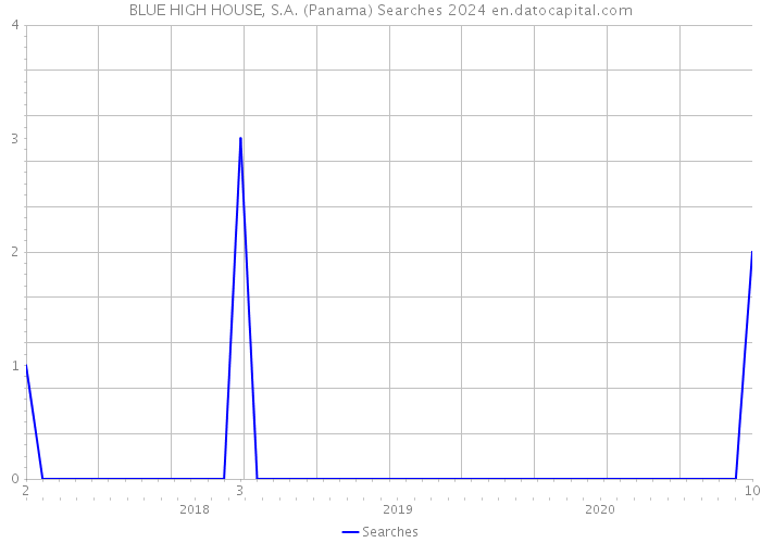 BLUE HIGH HOUSE, S.A. (Panama) Searches 2024 