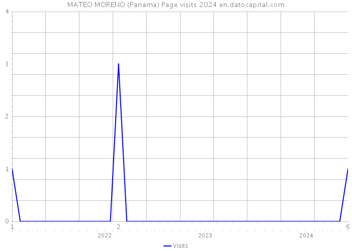 MATEO MORENO (Panama) Page visits 2024 