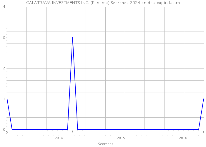 CALATRAVA INVESTMENTS INC. (Panama) Searches 2024 