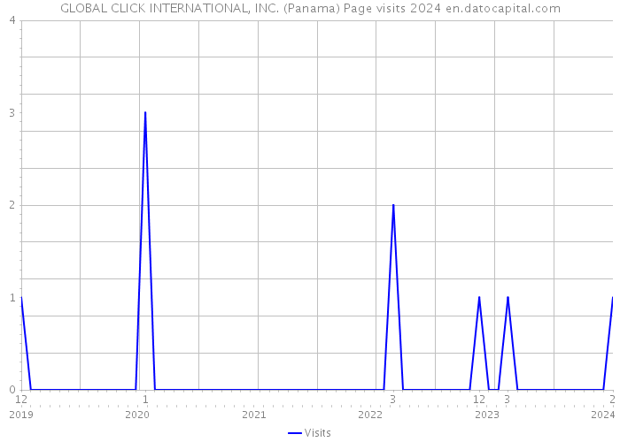 GLOBAL CLICK INTERNATIONAL, INC. (Panama) Page visits 2024 