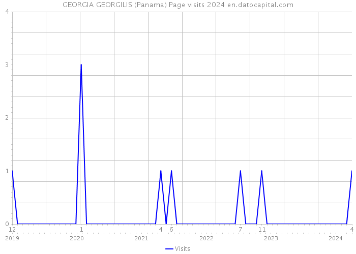 GEORGIA GEORGILIS (Panama) Page visits 2024 