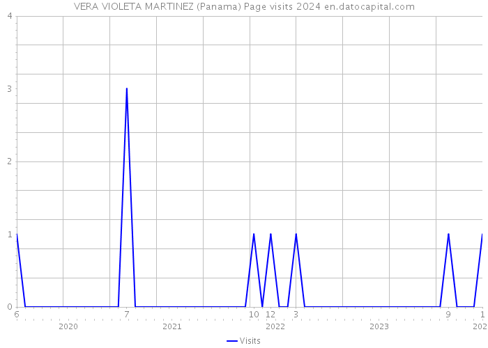 VERA VIOLETA MARTINEZ (Panama) Page visits 2024 