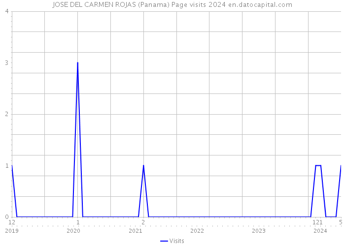 JOSE DEL CARMEN ROJAS (Panama) Page visits 2024 