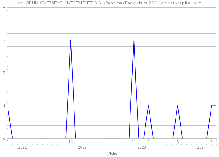 VALORUM OVERSEAS INVESTMENTS S.A. (Panama) Page visits 2024 