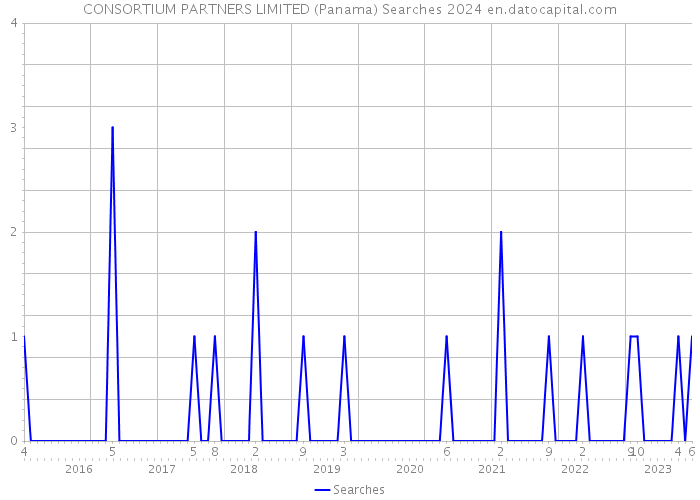 CONSORTIUM PARTNERS LIMITED (Panama) Searches 2024 