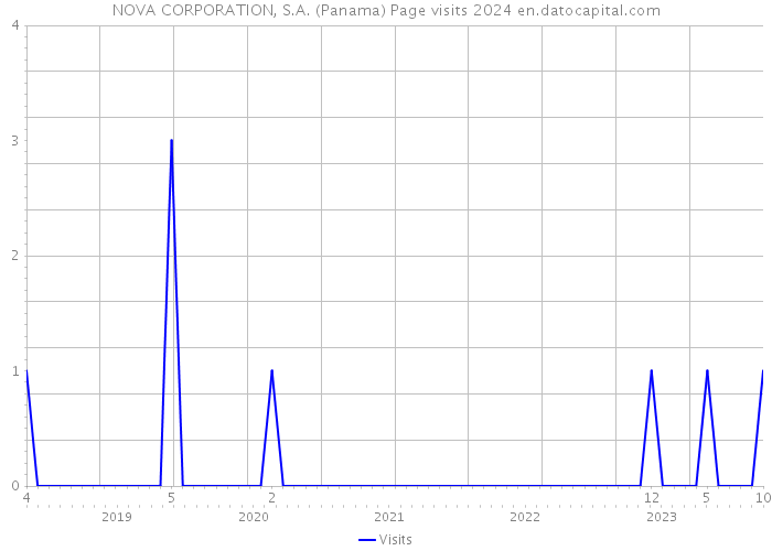 NOVA CORPORATION, S.A. (Panama) Page visits 2024 