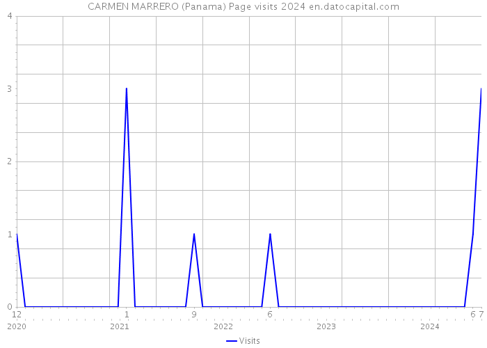 CARMEN MARRERO (Panama) Page visits 2024 