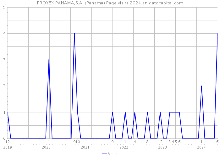 PROYEX PANAMA,S.A. (Panama) Page visits 2024 