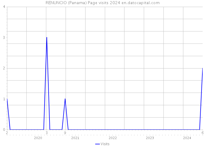 RENUNCIO (Panama) Page visits 2024 