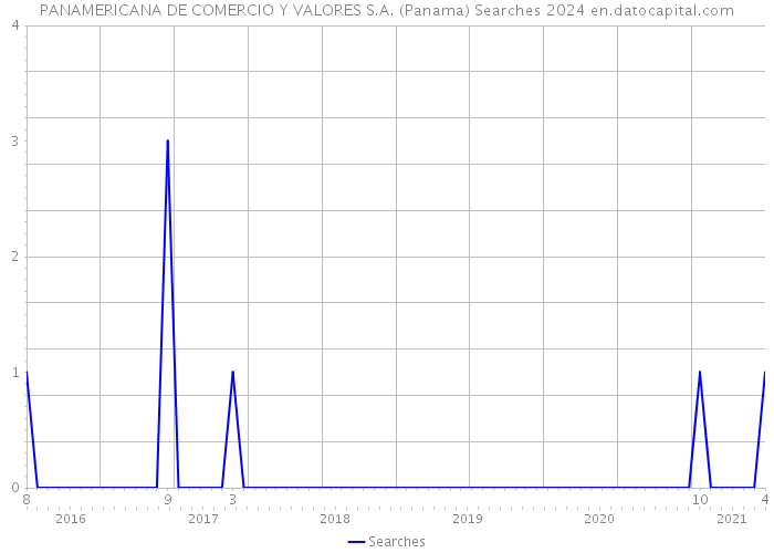 PANAMERICANA DE COMERCIO Y VALORES S.A. (Panama) Searches 2024 
