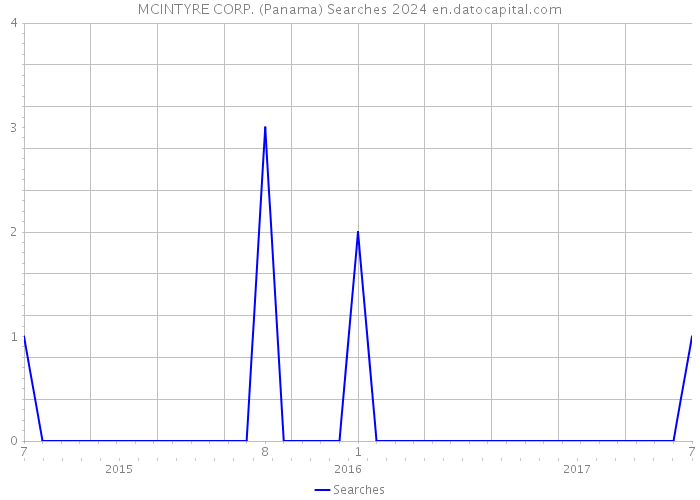MCINTYRE CORP. (Panama) Searches 2024 