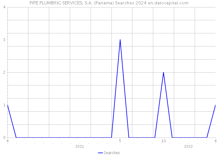 PIPE PLUMBING SERVICES, S.A. (Panama) Searches 2024 