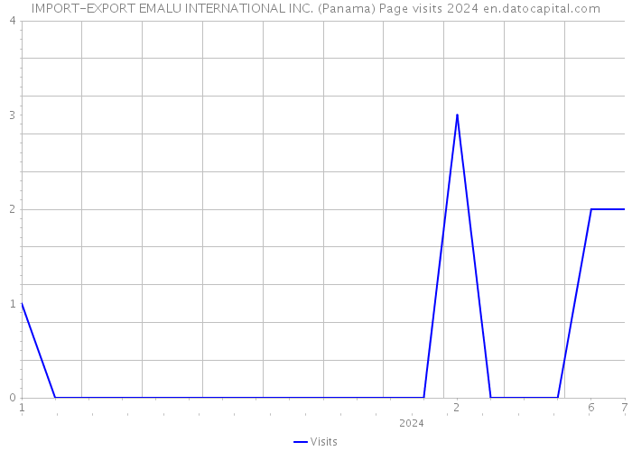 IMPORT-EXPORT EMALU INTERNATIONAL INC. (Panama) Page visits 2024 