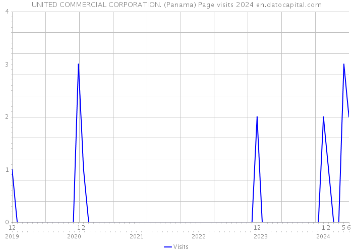 UNITED COMMERCIAL CORPORATION. (Panama) Page visits 2024 