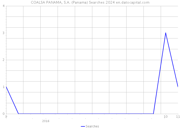 COALSA PANAMA, S.A. (Panama) Searches 2024 