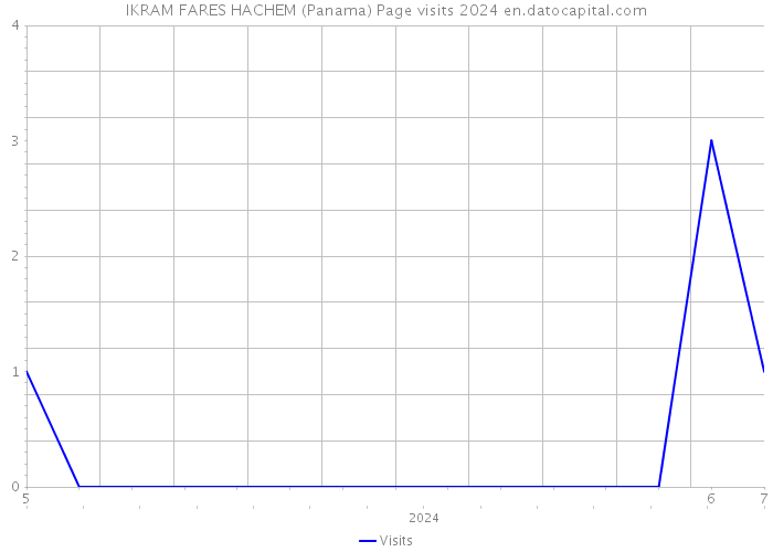 IKRAM FARES HACHEM (Panama) Page visits 2024 