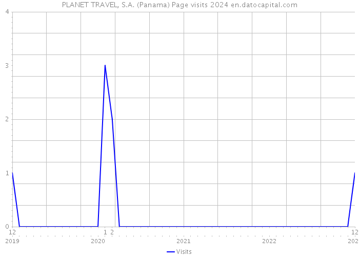 PLANET TRAVEL, S.A. (Panama) Page visits 2024 