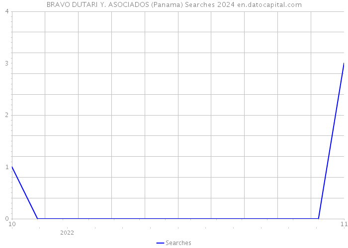 BRAVO DUTARI Y. ASOCIADOS (Panama) Searches 2024 