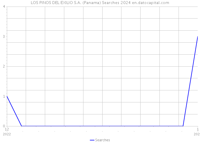 LOS PINOS DEL EXILIO S.A. (Panama) Searches 2024 